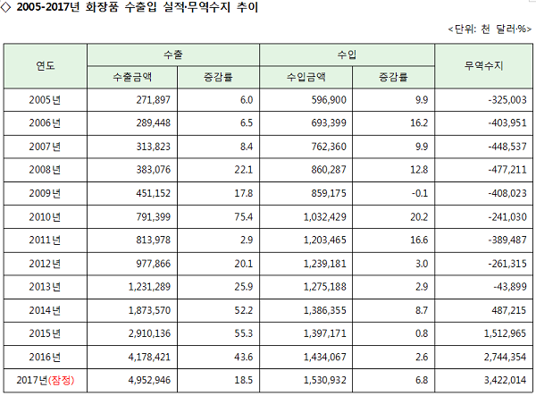 1-화장품 수출입 실적, 무역수지 추이(표)