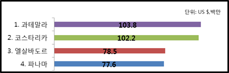 2016년 중앙아메리카 국가 뷰티 관련 제품 수입액 순위, Central America Data