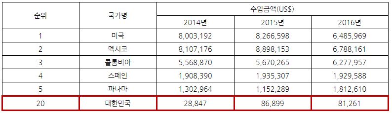 코스타리카 HS CODE 330499(미용이나 메이크업용 제품류와 기초화장품 제품류)기준 수입 국가별 통계, GLOBAL TRADE ATLAS