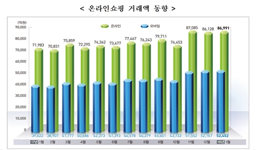 2018년 1월 온라인쇼핑 거래액 동향 <자료 : 통계청>