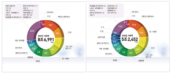상품군별 온라인‧모바일 거래액 구성비 <자료 : 통계청>