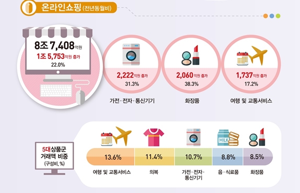 2018년 4월 온라인상품 거래액 & 주요상품군 거래액 비중 <자료 : 통계청>