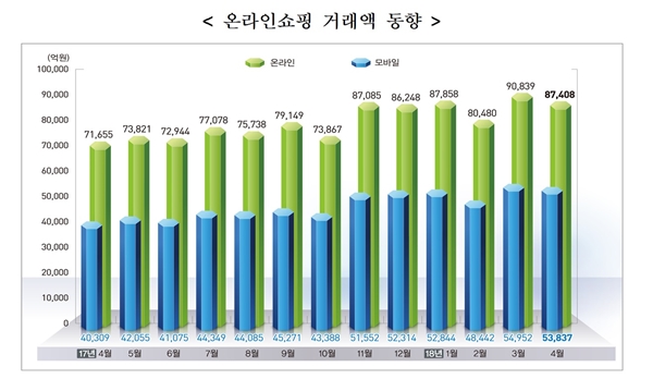 2018년 온라인쇼핑 거래액 <자료 : 통계청>
