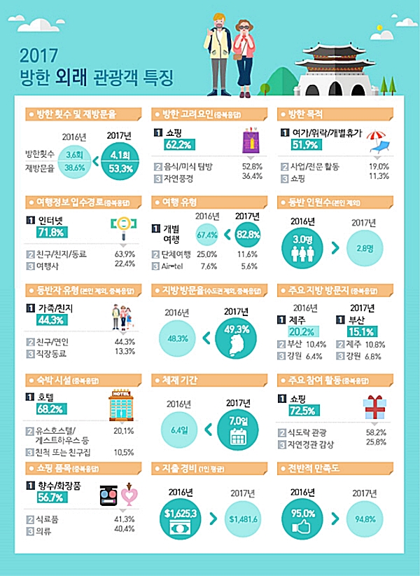 2017 방한 외래 관광객 특징 <자료 : 한국관광공사>