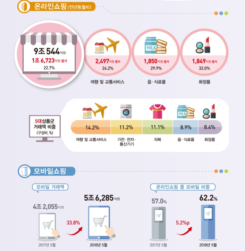 2018년 5월 온라인상품 거래액과 모바일 거래액&주요상품군 거래액 비중 <자료 : 통계청>