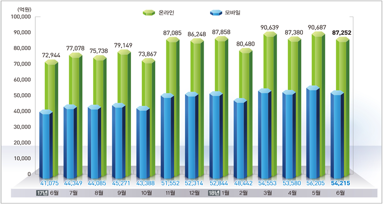 2018년 온라인 쇼핑 동향(전체)