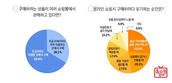 홈쇼핑모아를 운영하는 버즈니가 3040 여성 4,455명을 대상으로 설문을 실시한 결과 조금 비싸더라도 자주 가는 쇼핑몰에서 제품을 구매한다고 응답한 여성이 36.1%를 차지했다.