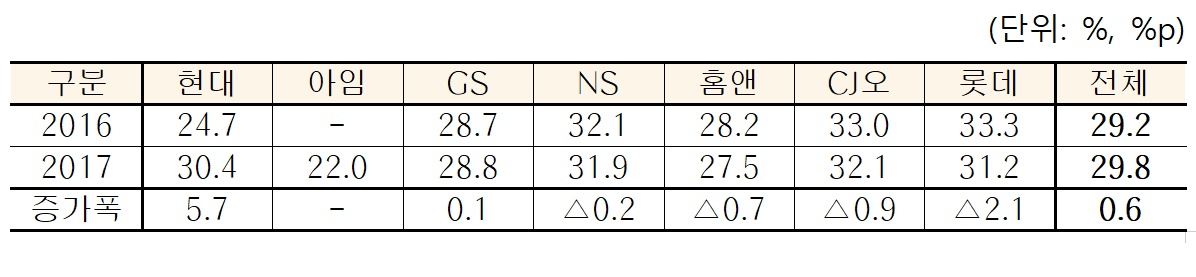 TV홈쇼핑 실질수수료율 변동 추이 <자료 : 공정거래위원회>