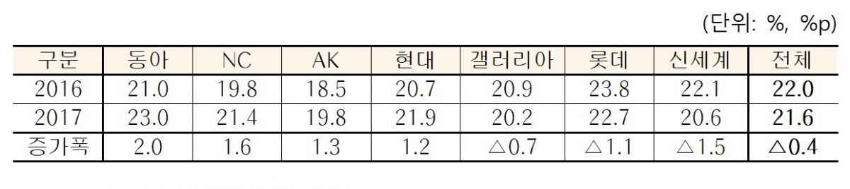 백화점 실질수수료율 변동 추이 <자료 : 공정거래위원회>