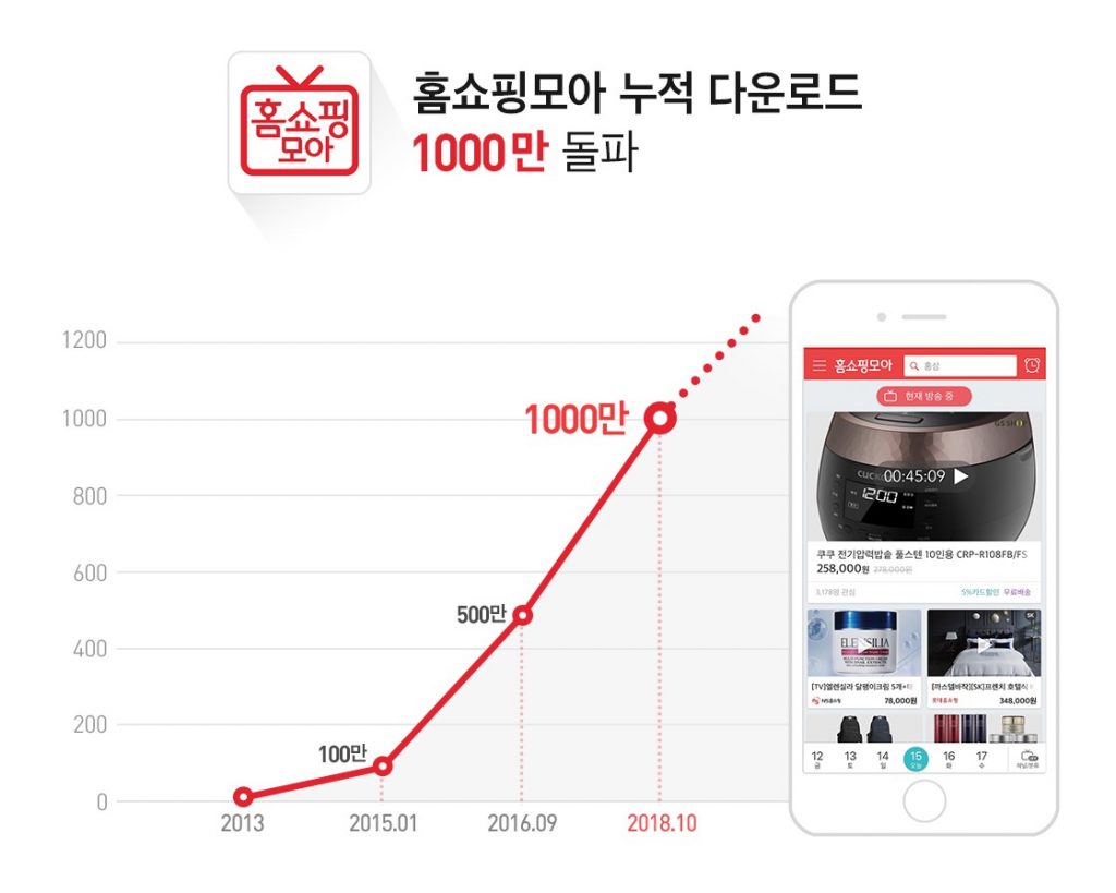 모바일 홈쇼핑 포털 앱 홈쇼핑모아가 누적 다운로드 수 1000만 건을 넘었다.