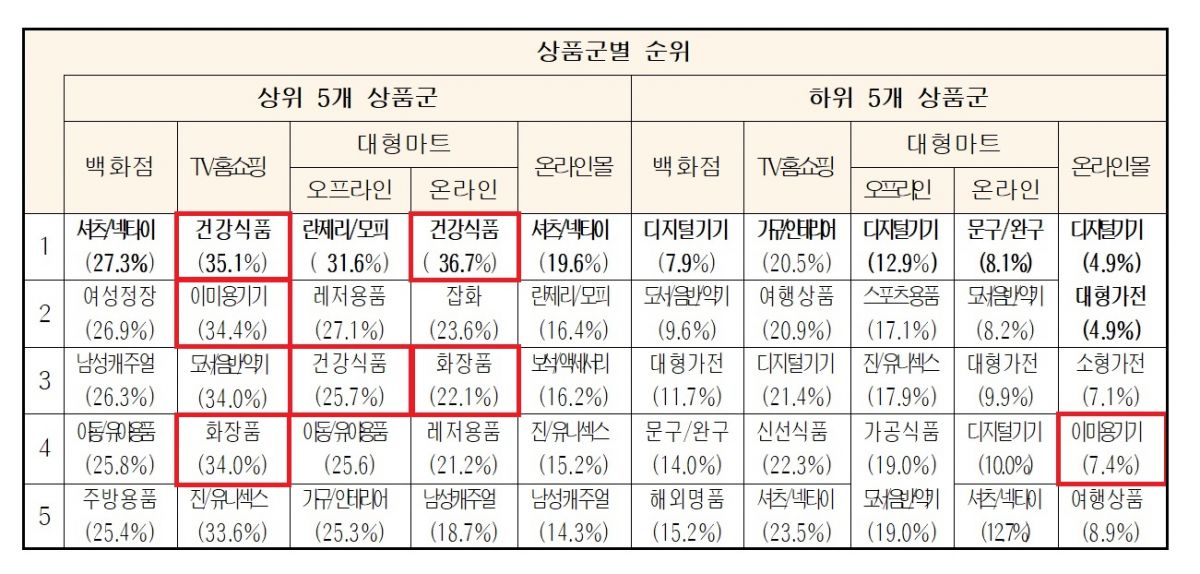 상품군별 실질수수료율 순위 <자료 : 공정거래위원회>