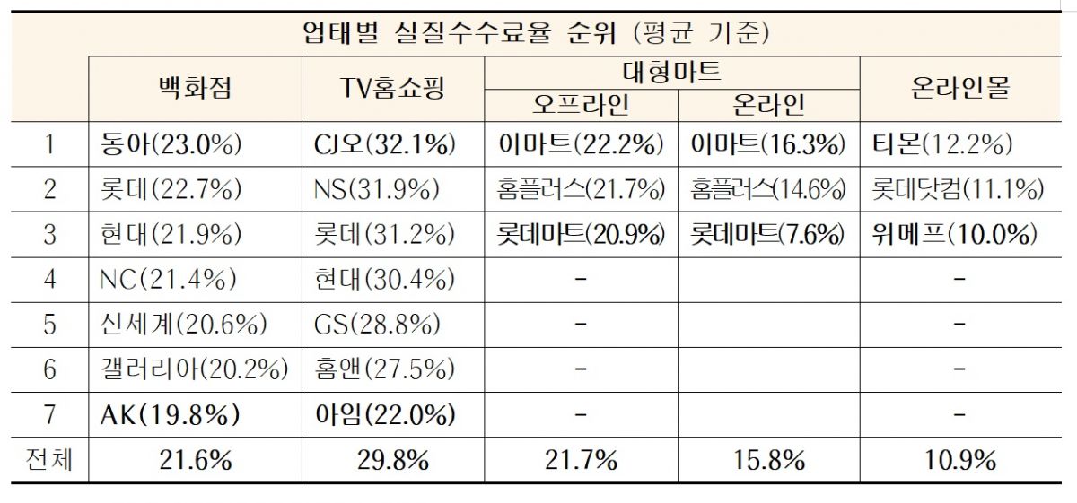 업태별 실질수수료율 순위 <자료 : 공정거래위원회>