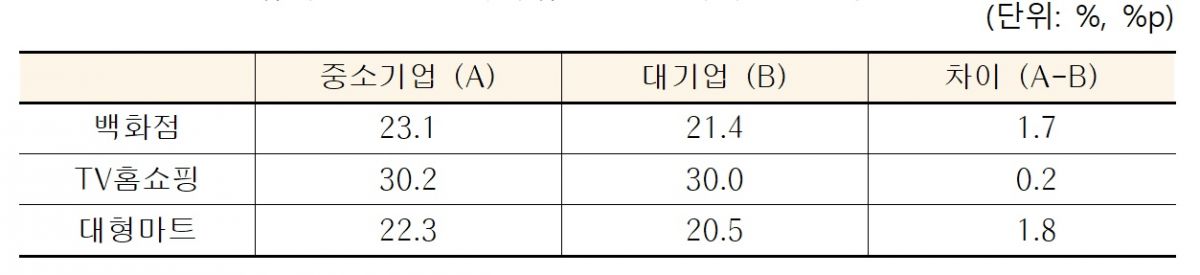 업태별 중소·대기업 간 실질수수료율 차이 <자료 : 공정거래위원회>
