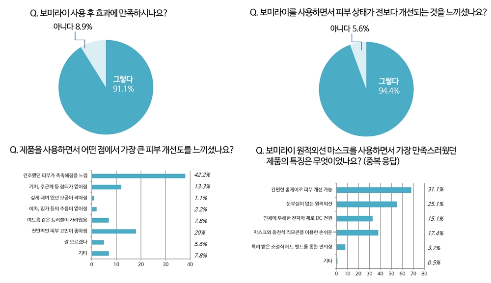 보미라이 체험단 100인 설문 결과