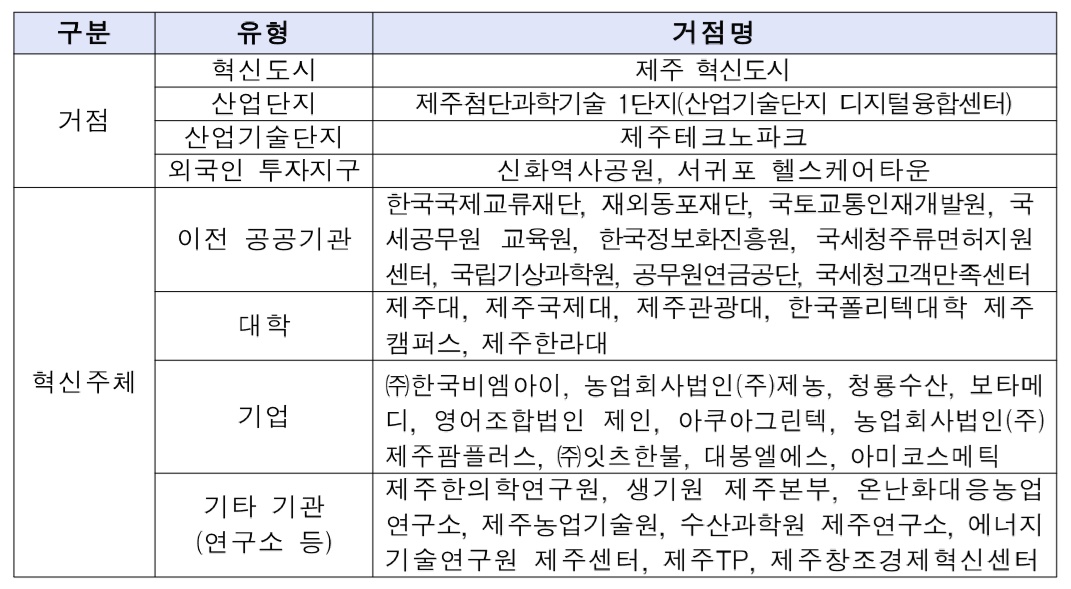 제주도 지정거점과 혁신주체 현황.