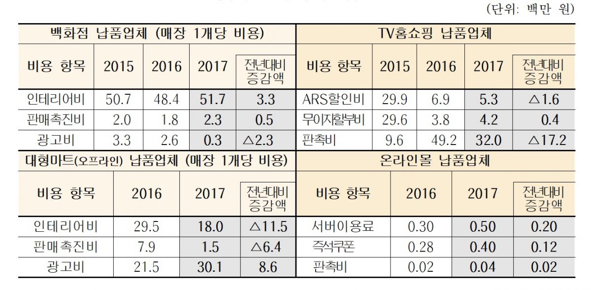 판매수수료 외 추가 지급 비용 <자료 : 공정거래위원회>