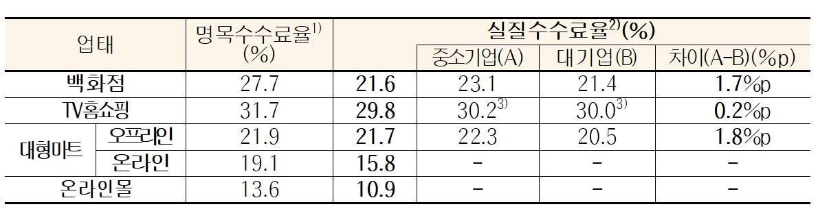 판매수수료율 요약 <자료 : 공정거래위원회>