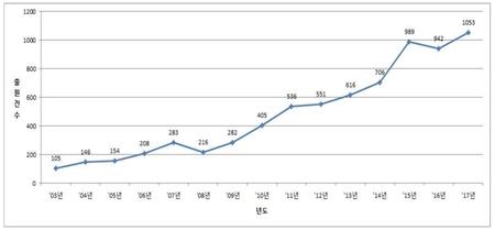 한국의 對외국 마드리드 출원 추이(2003-2017) <자료 : 통계청>