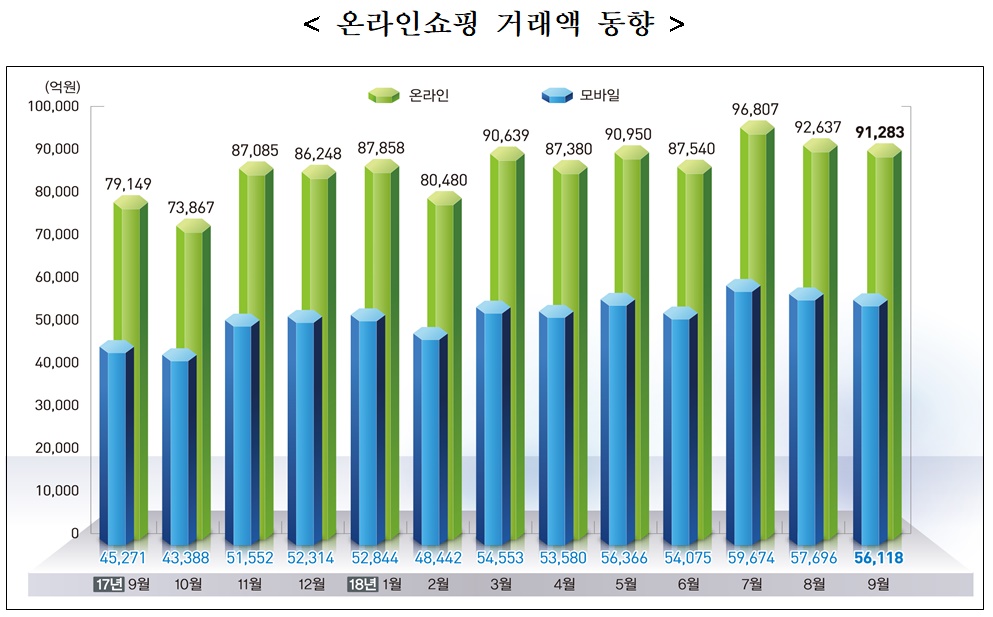 통계청이 발표한 2018년 9월 온라인쇼핑 동향분석 자료에 따르면 화장품 온라인쇼핑 거래액은 8천302억 원으로 전년 같은 기간 기록한 6천940억 원보다 19.6% 증가한 것으로 나타났다. 그래프는 9월 온라인쇼핑 거래액 동향 <자료 : 통계청>