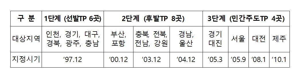 기존 18곳 테크노파크 지정<자료 : 중소벤처기업부>