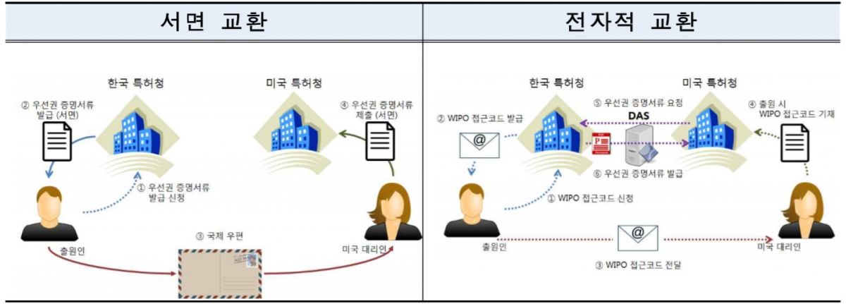디자인 우선권 증명서류 교환 방식 <자료 : 특허청>