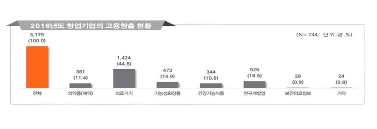 2016년도 창업기업 고용창출 현황