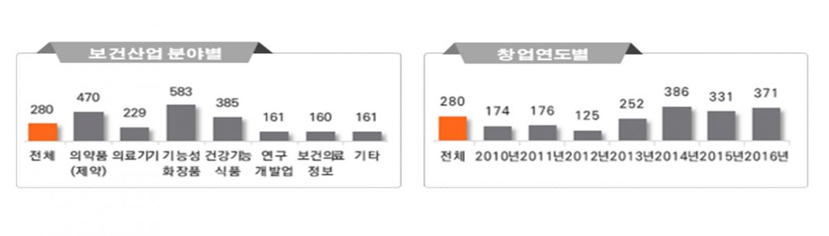 보건산업 분야별 평균 창업 자금액과 창업연도별 평균 창업 자금액