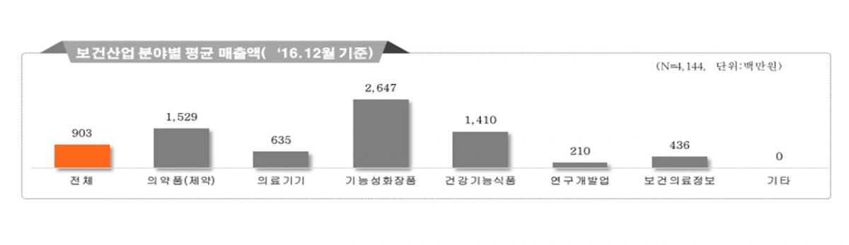 보건산업 분야별 평균 매출액(2016년 12월 기준)