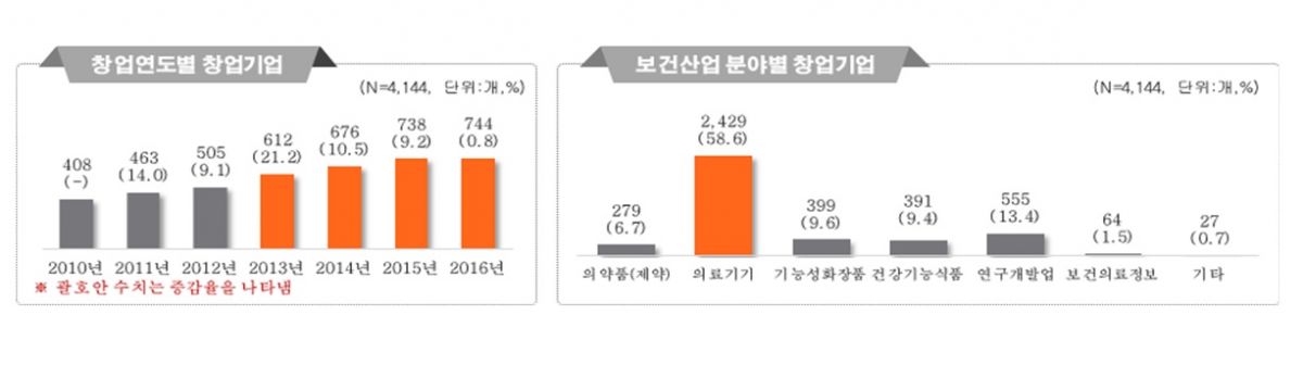 창업연도별 창업기업과 보건산업 분야별 창업기업