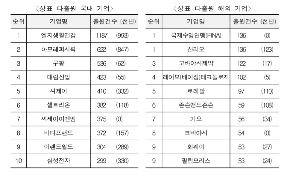 2018년 상표 다출원 국내‧외 기업 현황 <자료 : 특허청>