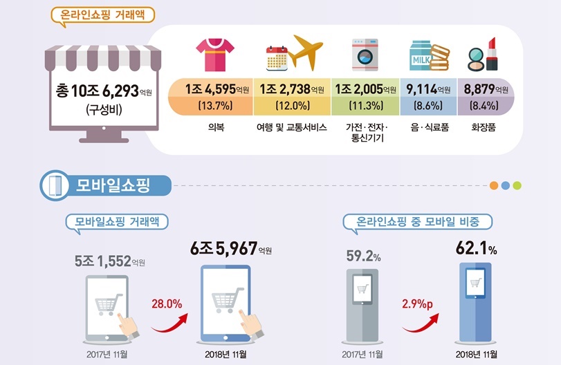 11월 온라인쇼핑 거래액과 온라인쇼핑 거래액 중 모바일쇼핑 거래액 <자료 : 통계청>