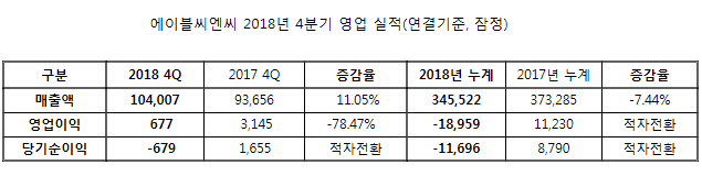 에이블씨엔씨가 지난 2018년 4분기 영업 실적을 공시했다.