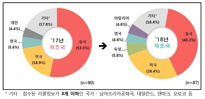 해외리콜 시정조치 제품 제조국별 비율. <자료 : 한국소비자원>