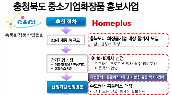 충청북도화장품협회가 홈플러스 프로모션 참가를 통한 도내 중소기업화장품 홍보사업 전개와 함께 연구개발을 중심으로 한 충북화장품연구회를 구성, 협회 활성화를 본격적으로 모색한다. 사진은 홈플러스와 연계한 홍보사업 방향.