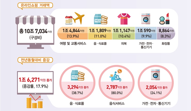1월 온라인쇼핑 거래액과 전년 같은 기간 대비 증감 <자료 : 통계청>
