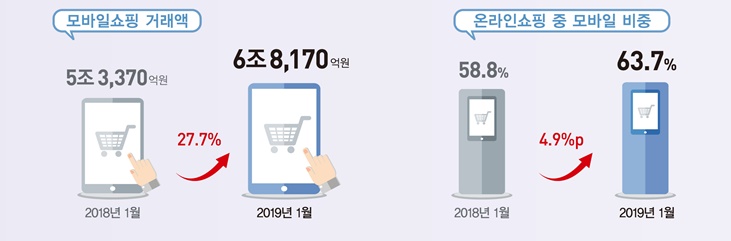 1월 모바일쇼핑 거래액과 모바일 비중. <자료 : 통계청>