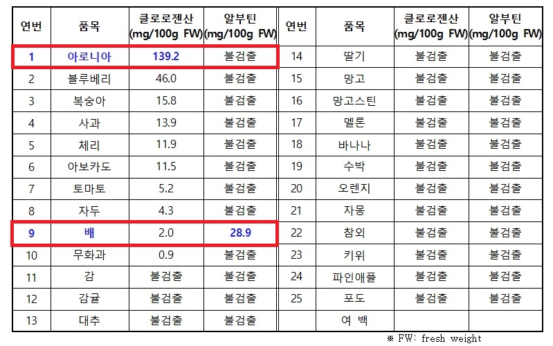 과일류 25 품목별 클로로젠산과 알부틴 함량.