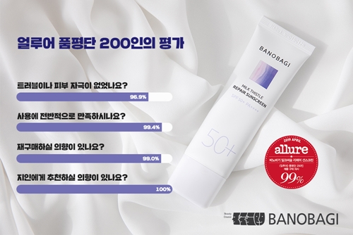 바노바기가 만든 밀크씨슬 리페어 선스크린이 뷰티 매거진 얼루어가 주관하는 소비자 품평에서 제품 구매 의사 99%의 쾌거를 달성했다.