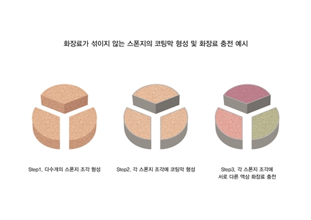 화장료가 섞이지 않는 스폰지의 코팅막 형성 및 화장료 충전 예시.