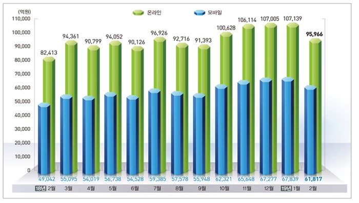 2월 온라인쇼핑 거래액 동향 <자료 : 통계청>