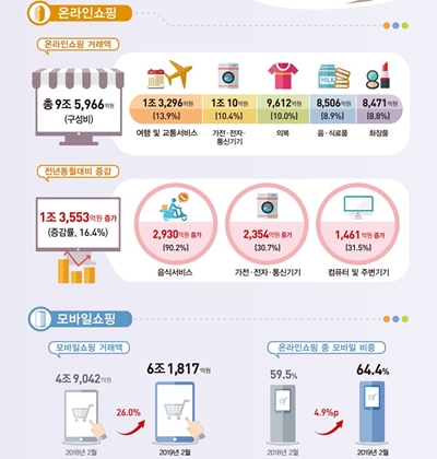 2월 온라인쇼핑‧모바일쇼핑 거래액. <자료 : 통계청>